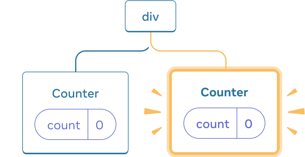 Diagrama de un árbol de componentes de React. El nodo raíz está etiquetado como 'div' y tiene dos hijos. El hijo izquierdo se llama 'Counter' y contiene una burbuja de estado llamada 'count' con valor 0. El hijo derecho se llama 'Counter' y contiene una burbuja de estado llamada 'count' con valor 0. Todo el nodo hijo derecho está resaltado en amarillo, indicando que acaba de ser añadido al árbol.